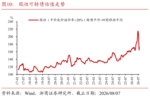 怎样理解股性可转债估值走势