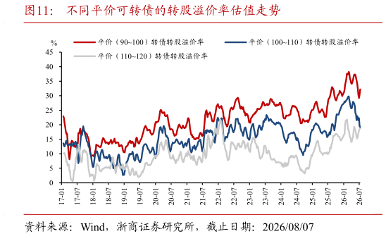 如何了解不同平价可转债的转股溢价率估值走势