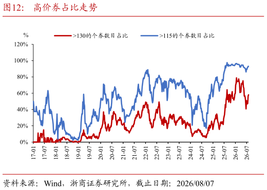 如何才能高价券占比走势