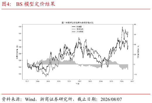谁知道BS 模型定价结果