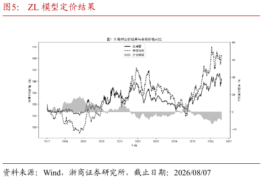 如何了解ZL 模型定价结果