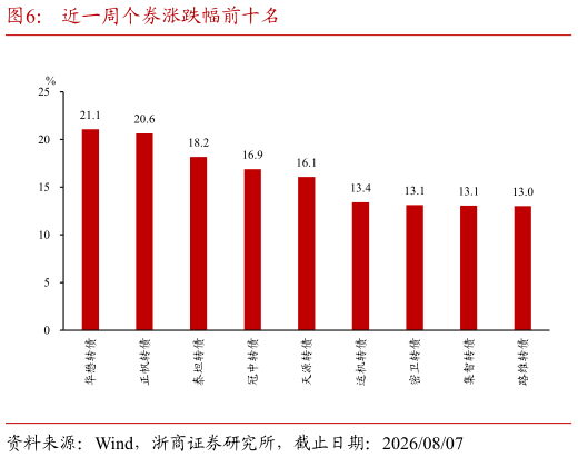 谁知道近一周个券涨跌幅前十名