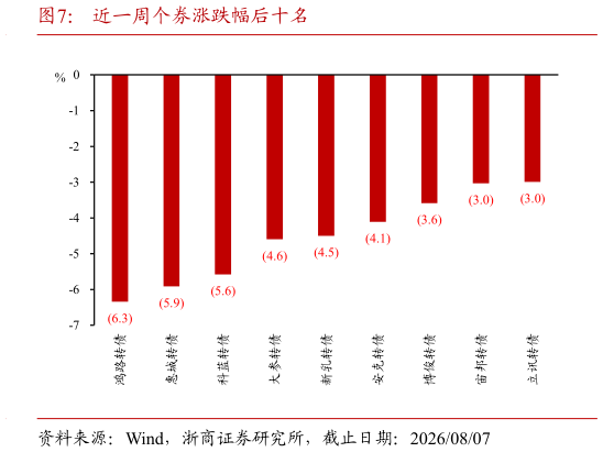 谁知道近一周个券涨跌幅后十名