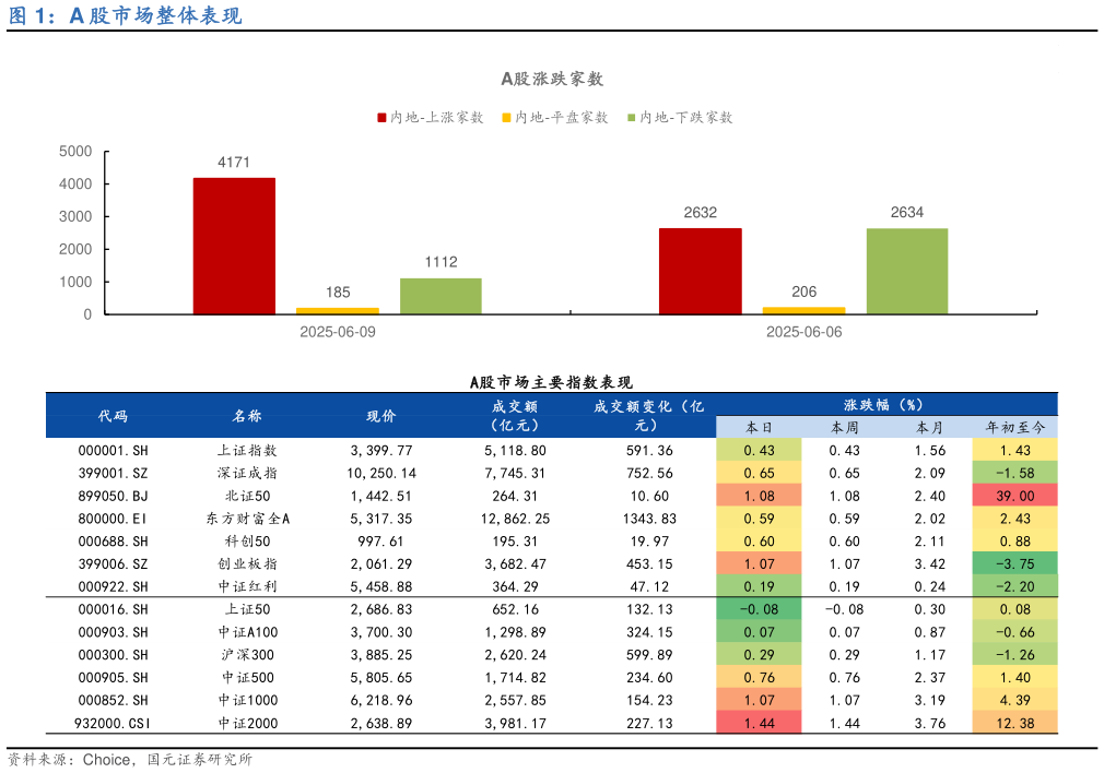 谁知道A 股市场整体表现