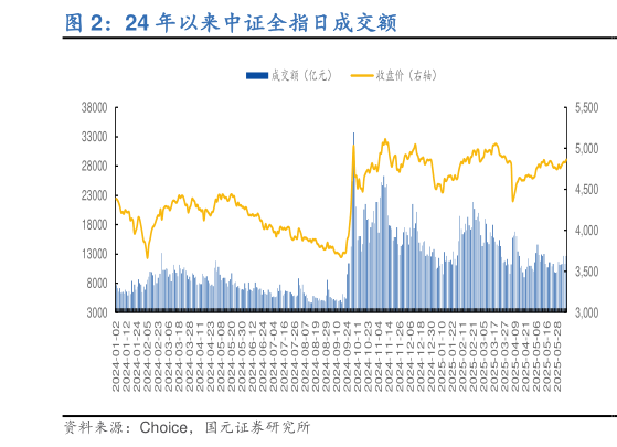 想关注一下24 年以来中证全指日成交额