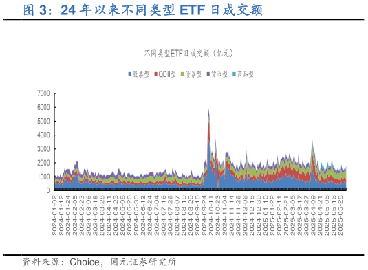 谁能回答24 年以来不同类型 ETF 日成交额