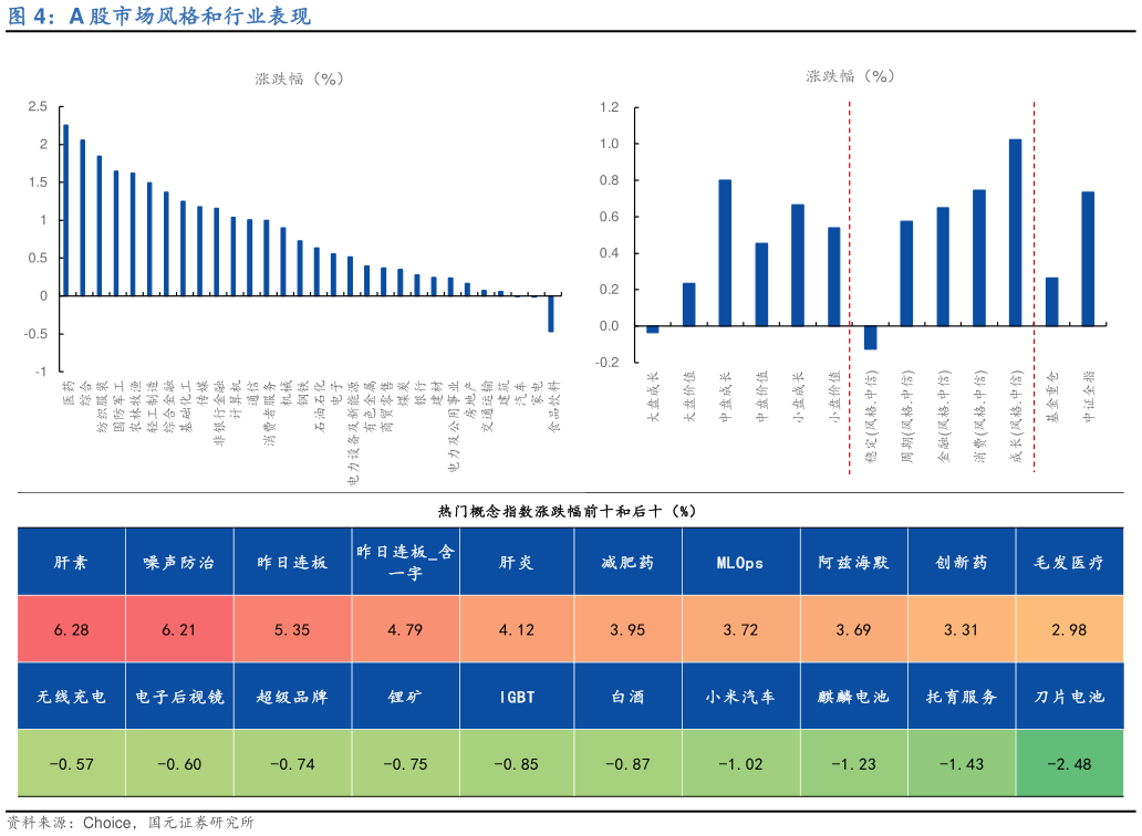 如何才能A 股市场风格和行业表现