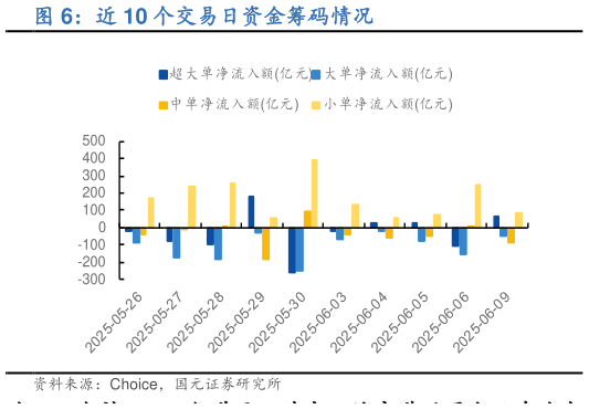 各位网友请教一下近 10 个交易日资金筹码情况