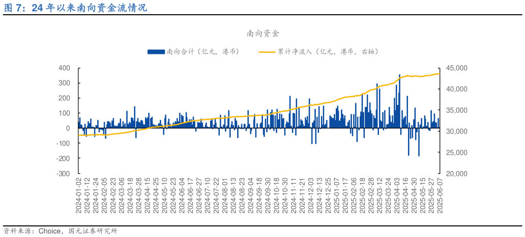 一起讨论下24 年以来南向资金流情况