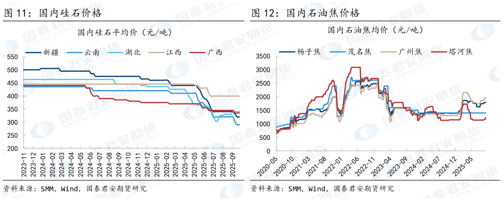 一起讨论下国内石油焦价格