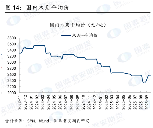 想问下各位网友国内木炭平均价