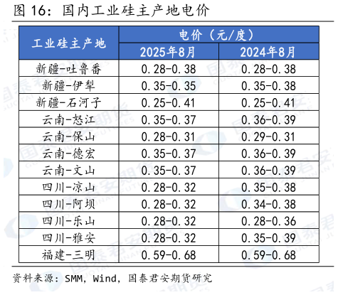 怎样理解国内工业硅主产地电价