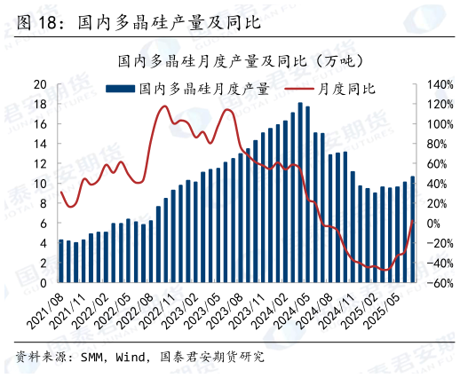各位网友请教一下国内多晶硅产量及同比