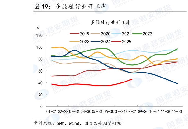 如何解释多晶硅行业开工率