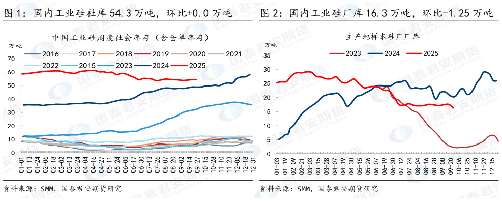 谁能回答国内工业硅社库 54.3 万吨，环比0.0 万吨 国内工业硅厂库 16.3 万吨，环比-1.25 万吨