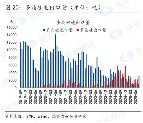 咨询下各位多晶硅进出口量（单位：吨）