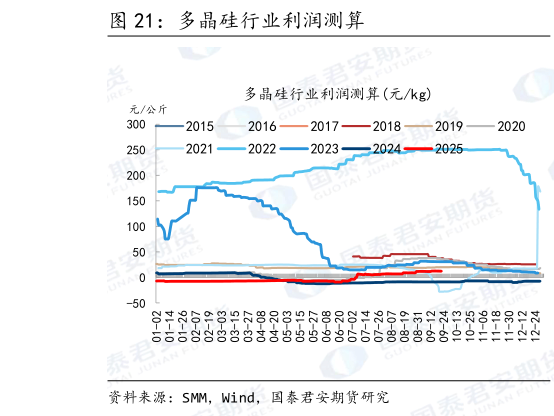 怎样理解多晶硅行业利润测算