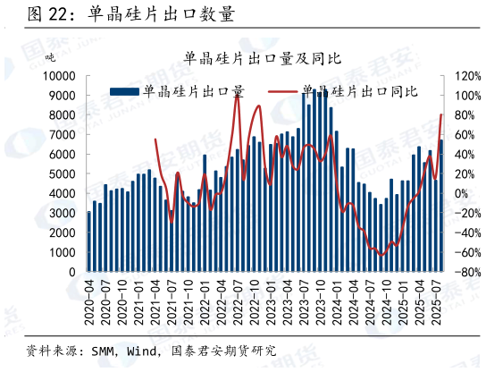 如何解释单晶硅片出口数量