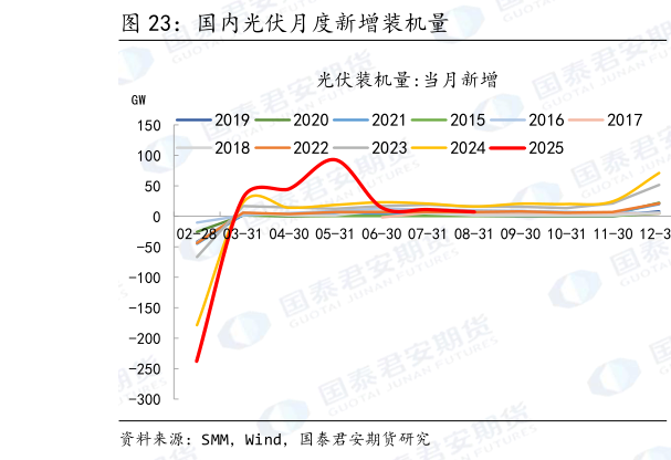 你知道国内光伏月度新增装机量