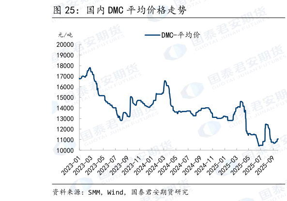 一起讨论下国内 DMC 平均价格走势