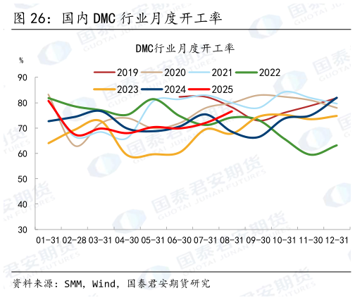 如何了解国内 DMC 行业月度开工率