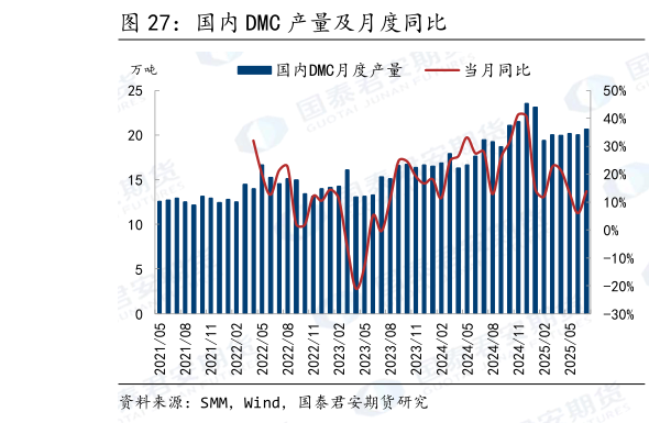 一起讨论下国内 DMC 产量及月度同比