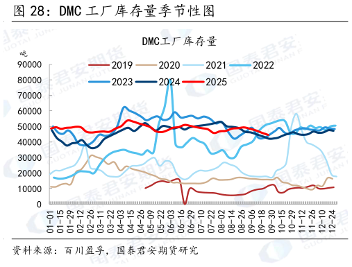 如何了解DMC 工厂库存量季节性图