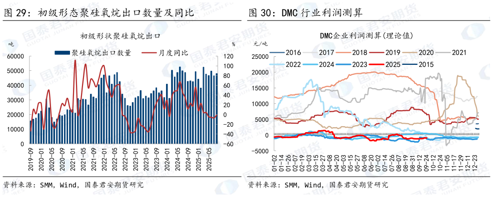 如何才能DMC 行业利润测算