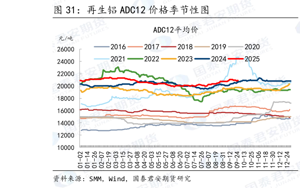 你知道再生铝 ADC12 价格季节性图