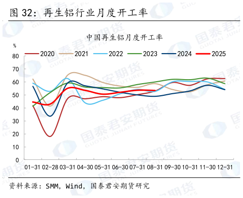 想问下各位网友再生铝行业月度开工率