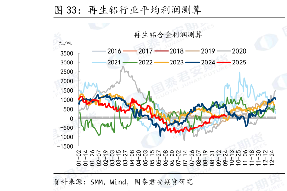 各位网友请教一下再生铝行业平均利润测算