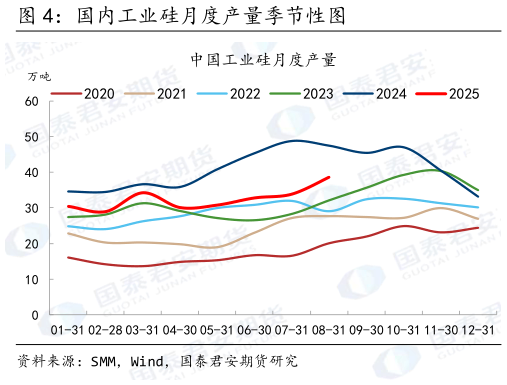 咨询下各位国内工业硅月度产量季节性图