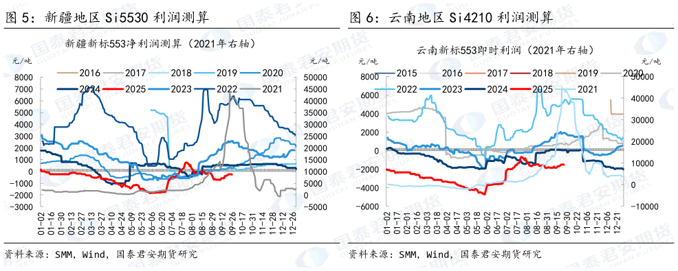 怎样理解云南地区 Si4210 利润测算