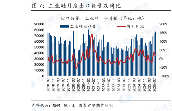 如何了解工业硅月度出口数量及同比