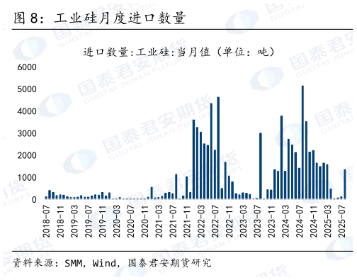 你知道工业硅月度进口数量