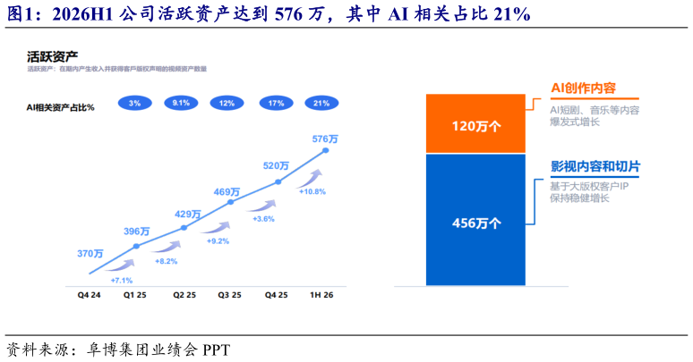请问一下2026H1 公司活跃资产达到 576 万，其中 AI 相关占比 21%