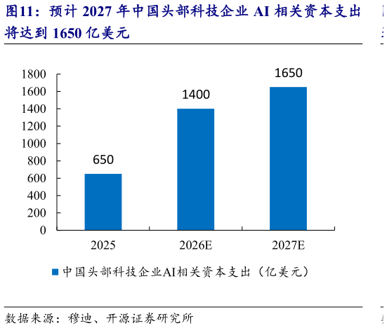 谁能回答预计 2027 年中国头部科技企业 AI 相关资本支出