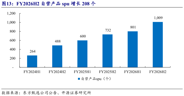 怎样理解FY2026H2 自营产品 spu 增长 208 个
