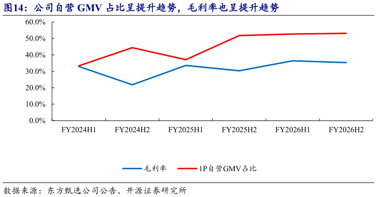 怎样理解公司自营 GMV 占比呈提升趋势，毛利率也呈提升趋势