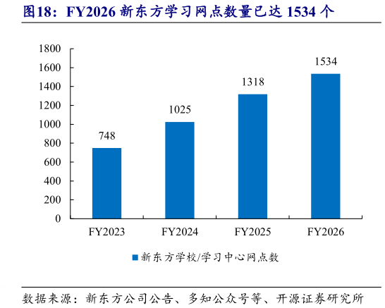 一起讨论下FY2026 新东方学习网点数量已达 1534 个