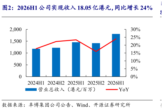 怎样理解2026H1 公司实现收入 18.05 亿港元，同比增长 24%