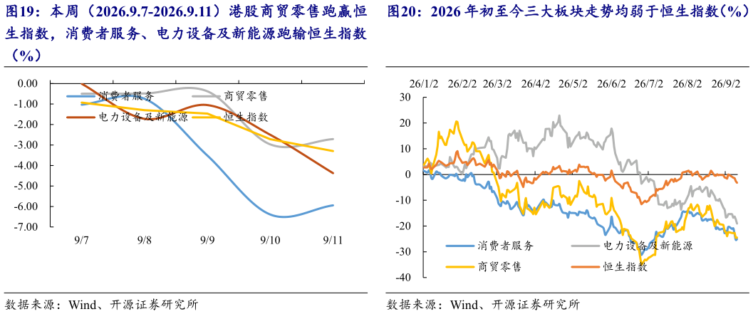 怎样理解2026 年初至今三大板块走势均弱于恒生指数（%）