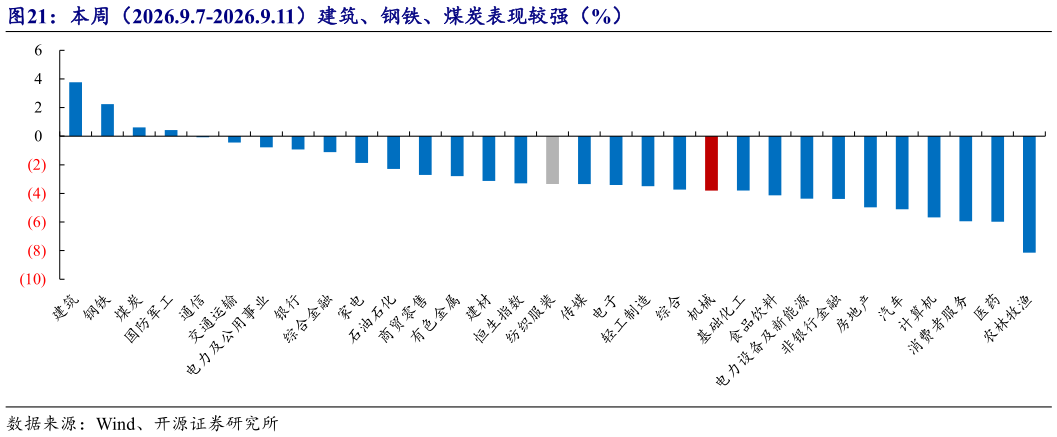 请问一下本周（2026.9.7-2026.9.11）建筑、钢铁、煤炭表现较强（%）