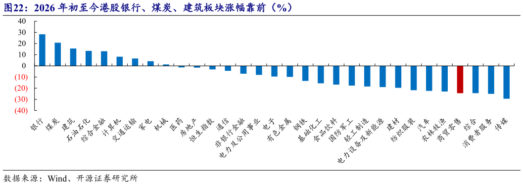 咨询下各位2026 年初至今港股银行、煤炭、建筑板块涨幅靠前（%）