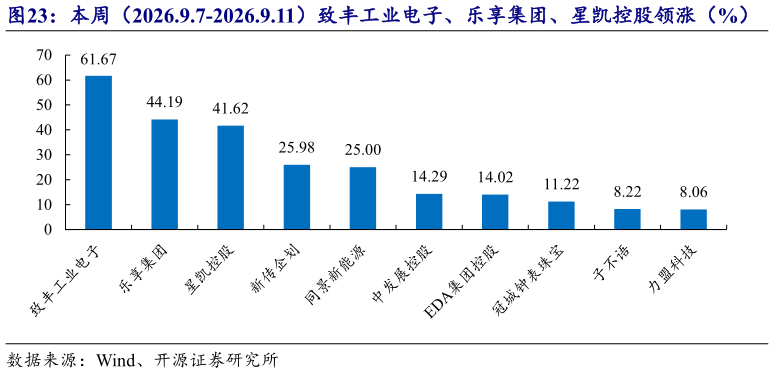 怎样理解本周（2026.9.7-2026.9.11）致丰工业电子、乐享集团、星凯控股领涨（%）