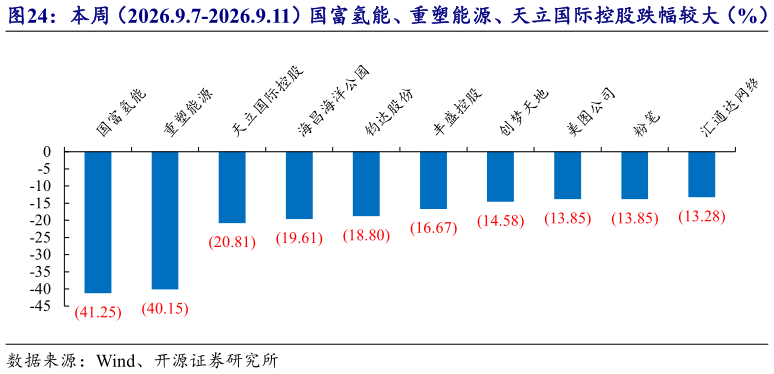 谁知道本周（2026.9.7-2026.9.11）国富氢能、重塑能源、天立国际控股跌幅较大（%）