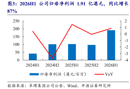 请问一下2026H1 公司归母净利润 1.91 亿港元，同比增长