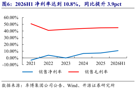 如何才能2026H1 净利率达到 10.8%，同比提升 3.9pct