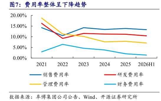 怎样理解费用率整体呈下降趋势