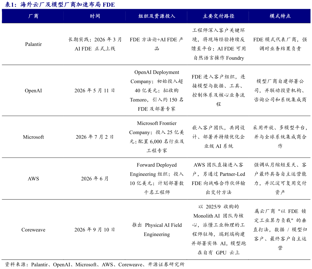 我想了解一下海外云厂及模型厂商加速布局 FDE